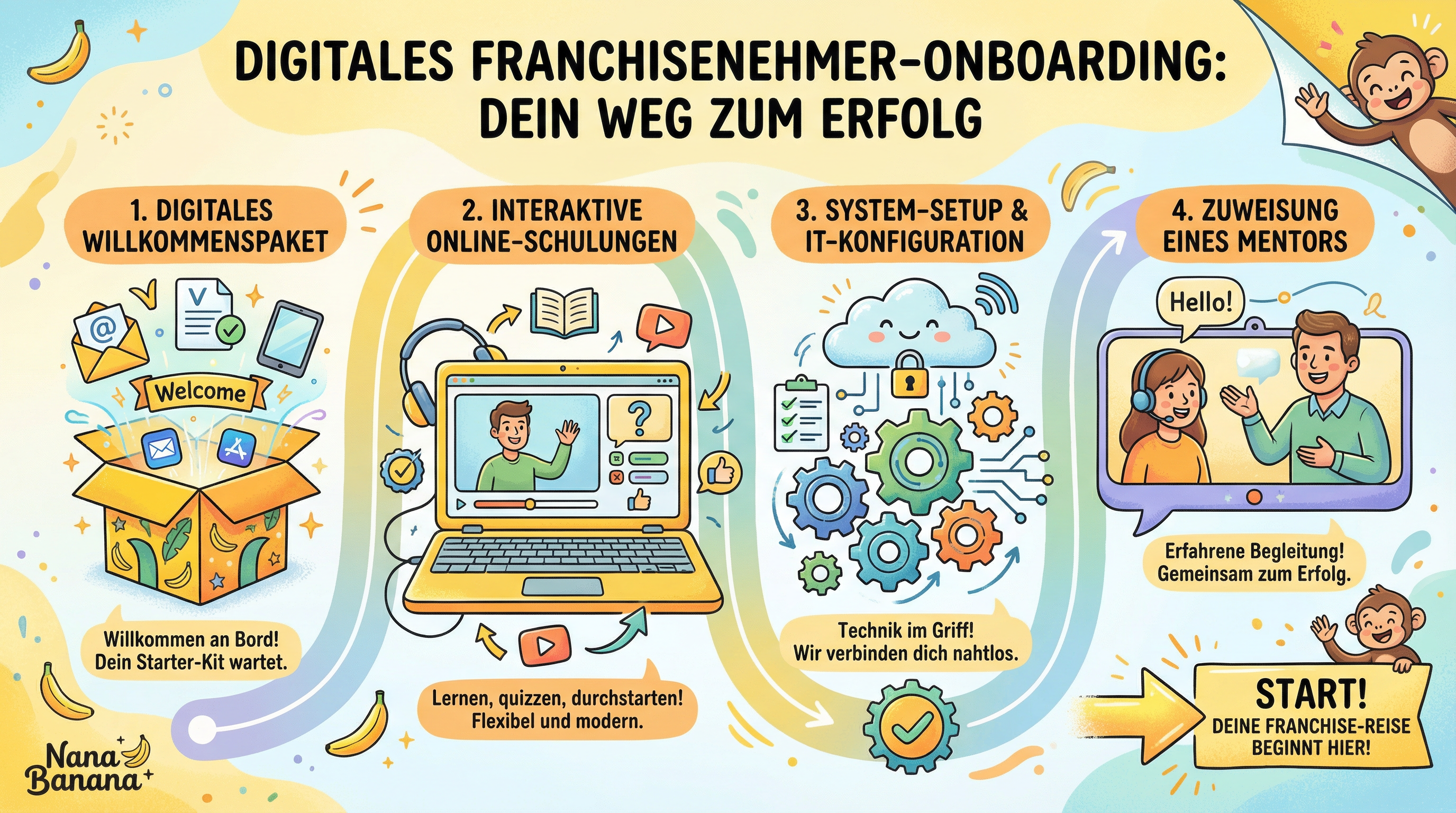 Franchisenehmer Onboarding digitalisieren: So starten Ihre Partner erfolgreich