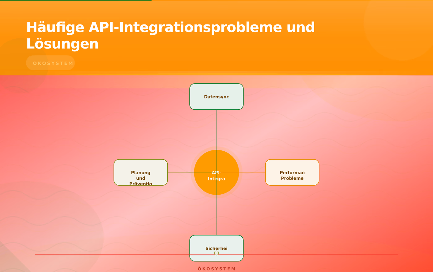 Häufige API-Integrationsprobleme und Lösungen – API Schnittstellen Integration Franchise Software