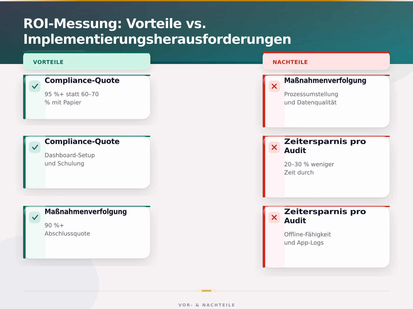 ROI-Messung: Vorteile vs. Implementierungsherausforderungen – Audit Software für Filialnetze 2026