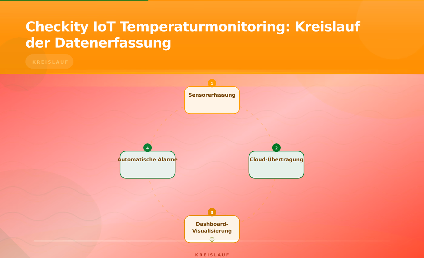 Checkity IoT Temperaturmonitoring: Kreislauf der Datenerfassung – Checkity IoT Temperaturmonitoring Lebensmittelbetriebe