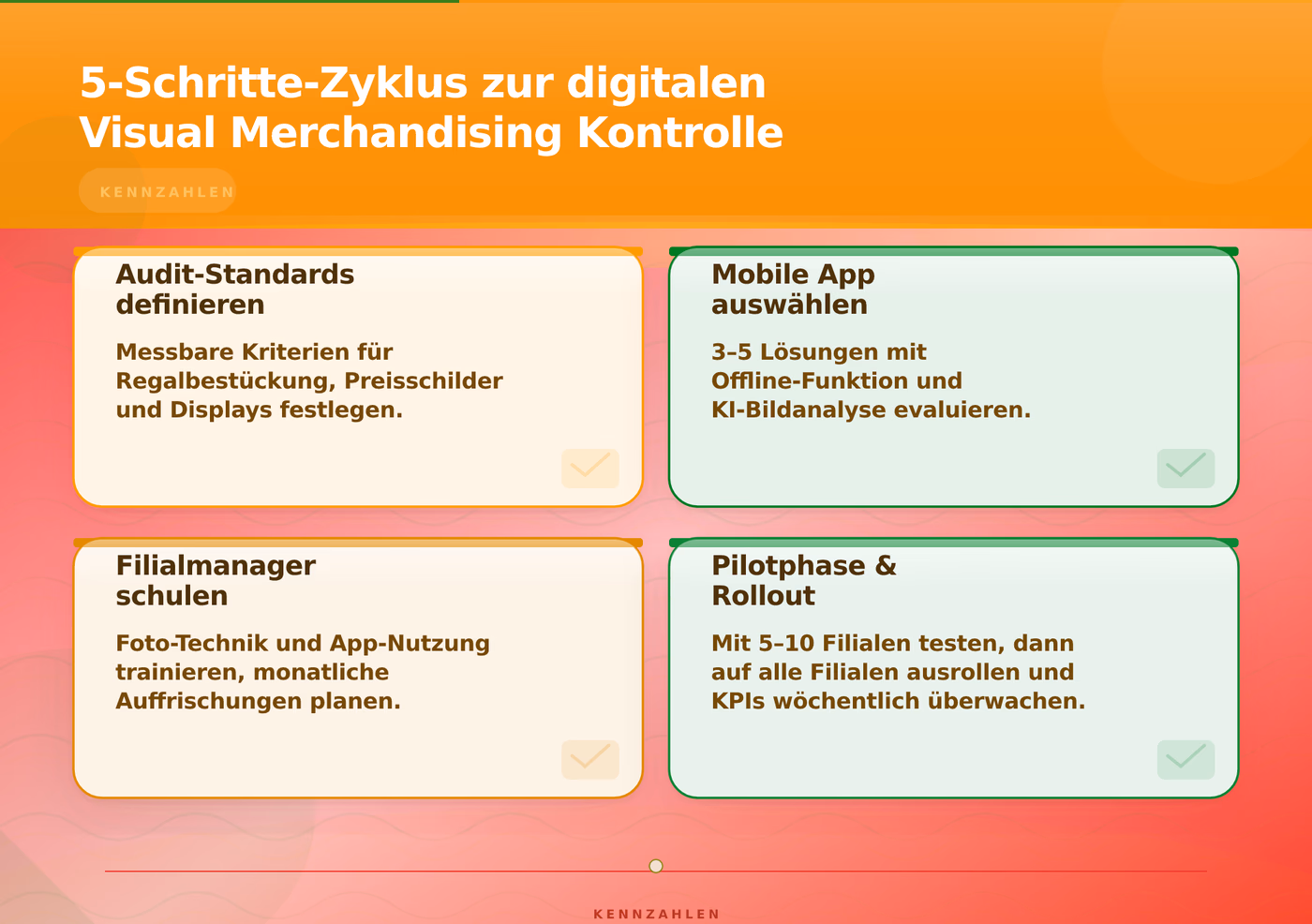 5-Schritte-Zyklus zur digitalen Visual Merchandising Kontrolle – Einzelhandel Franchise Visual Merchandising Kontrolle
