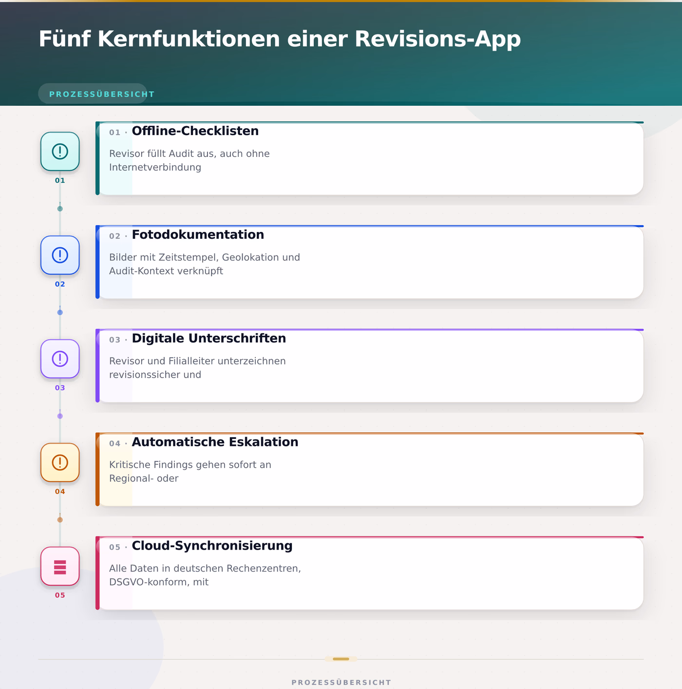 Fünf Kernfunktionen einer Revisions-App – Filialrevision digitalisieren mit App