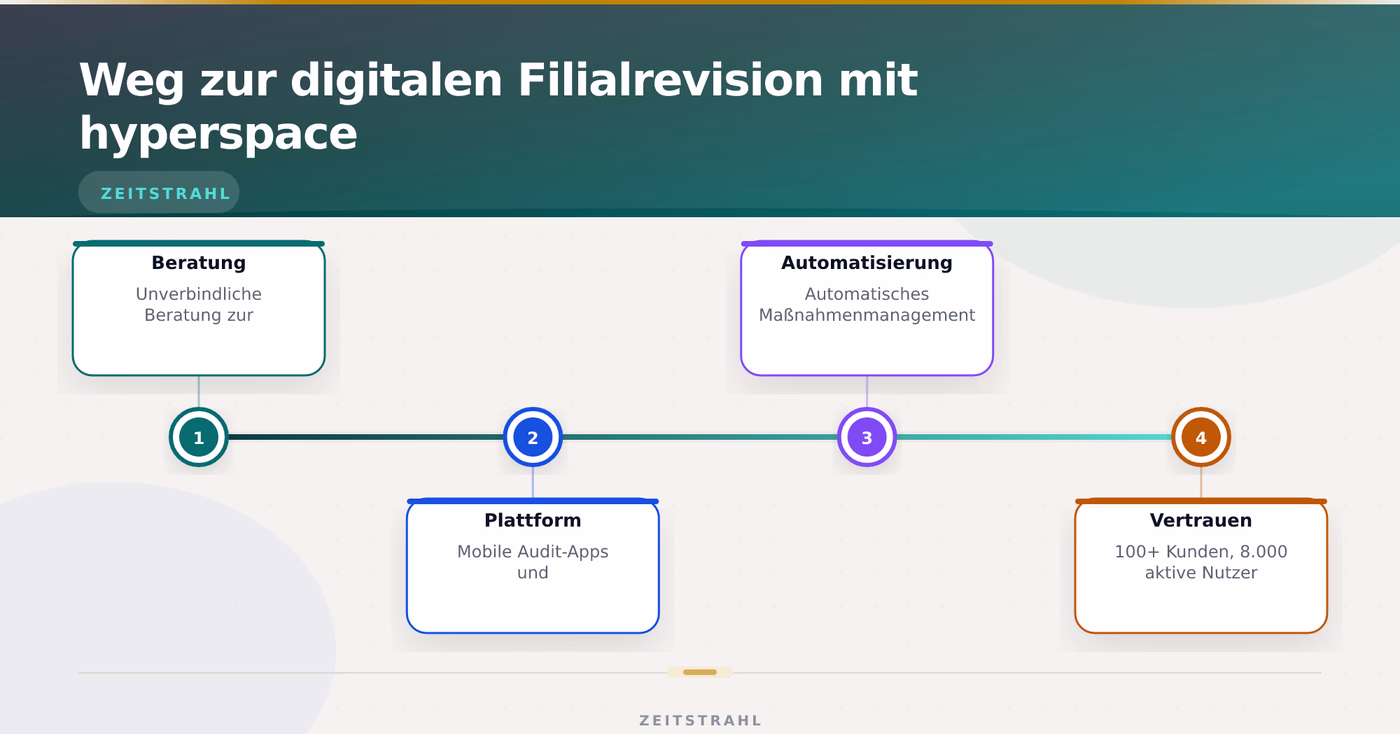 Weg zur digitalen Filialrevision mit hyperspace – Filialrevision digitalisieren mit App