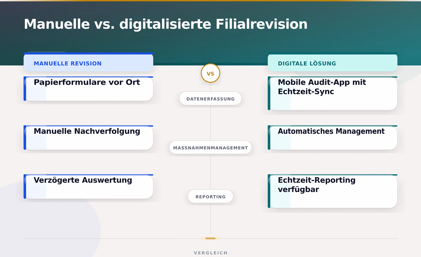 Manuelle vs. digitalisierte Filialrevision – Filialrevision digitalisieren mit App