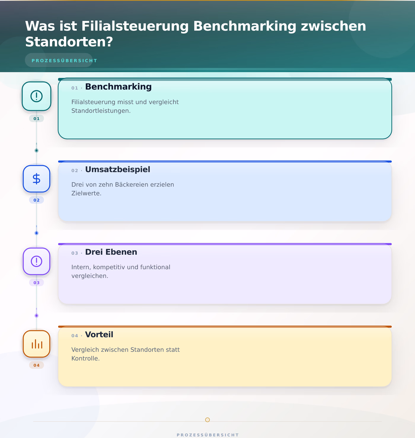 Was ist Filialsteuerung Benchmarking zwischen Standorten?