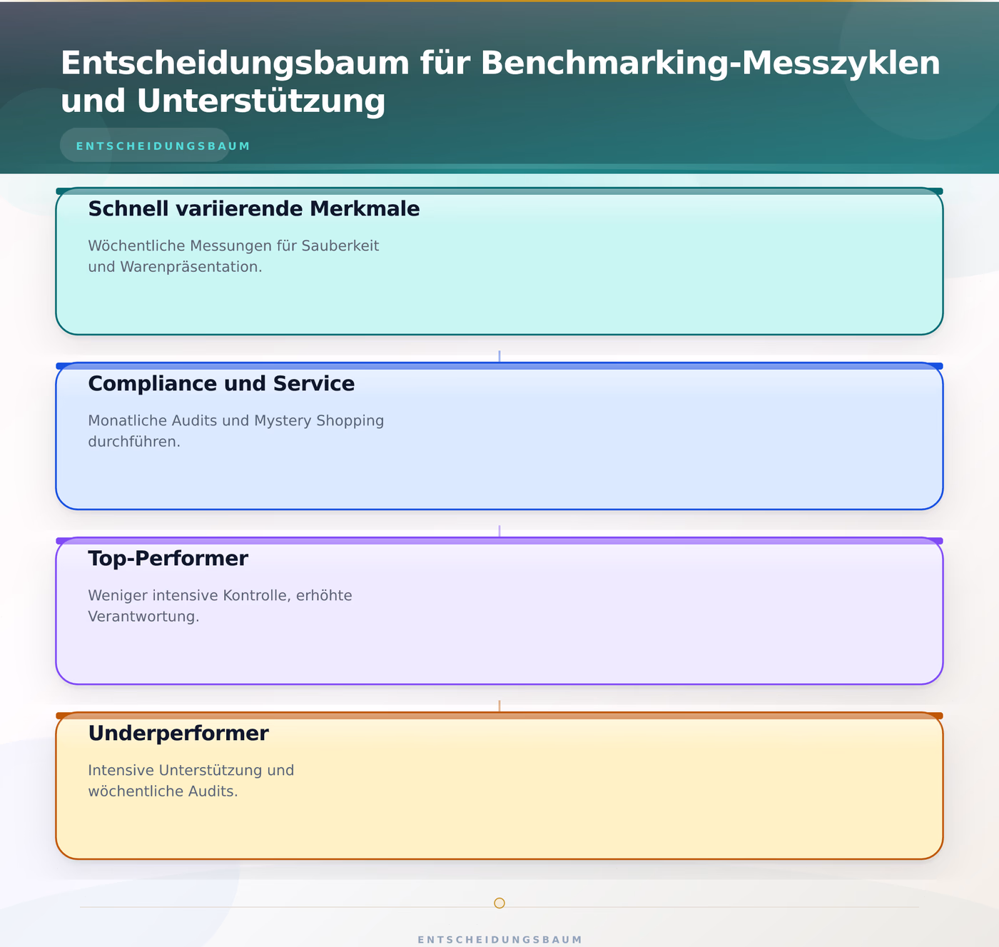 Entscheidungsbaum für Benchmarking-Messzyklen und Unterstützung – Filialsteuerung Benchmarking zwischen Standorten