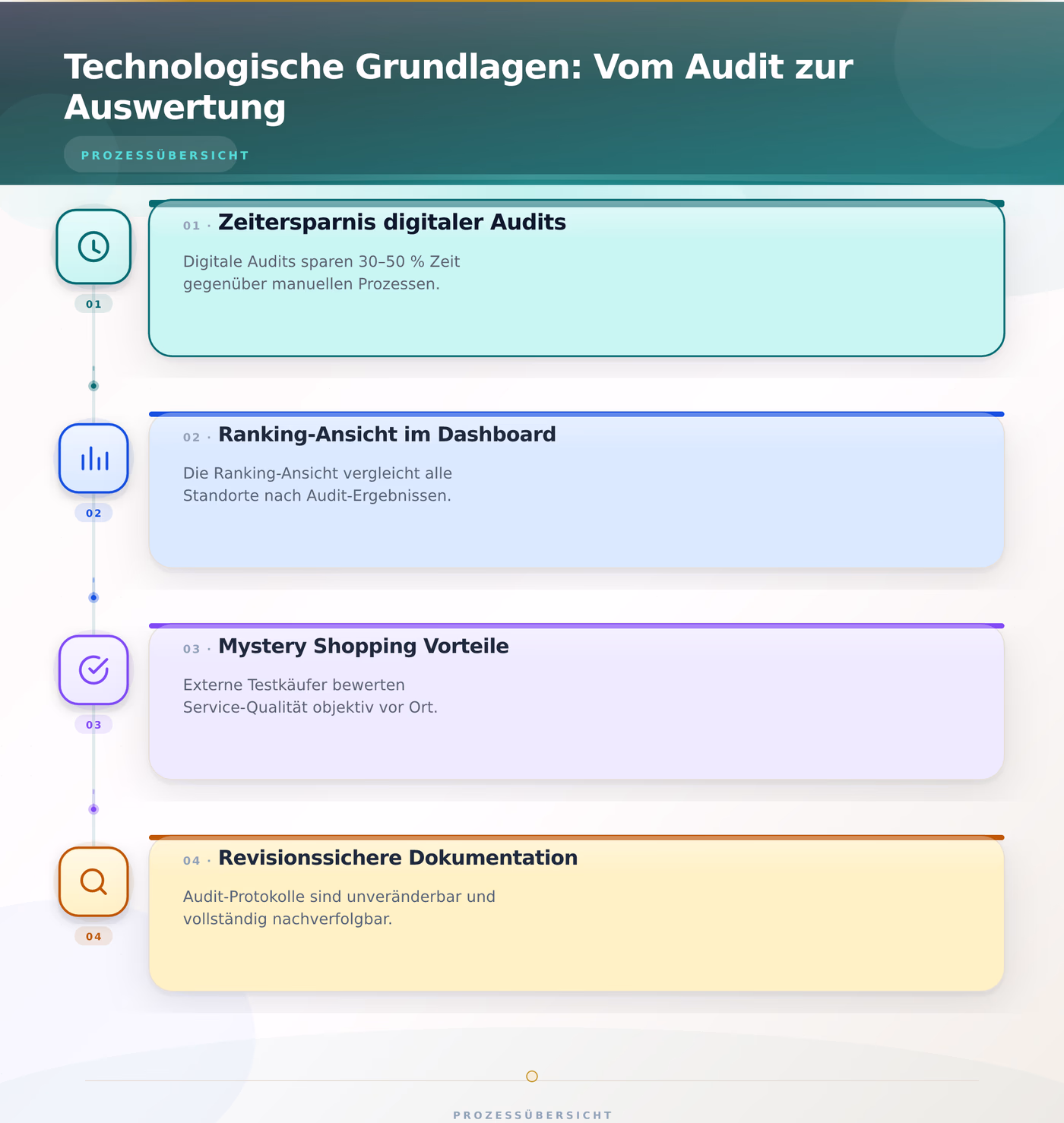 Technologische Grundlagen: Vom Audit zur Auswertung – Filialsteuerung Benchmarking zwischen Standorten