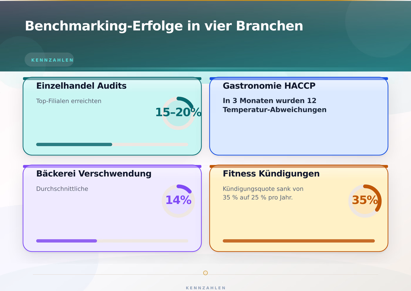 Benchmarking-Erfolge in vier Branchen – Filialsteuerung Benchmarking zwischen Standorten