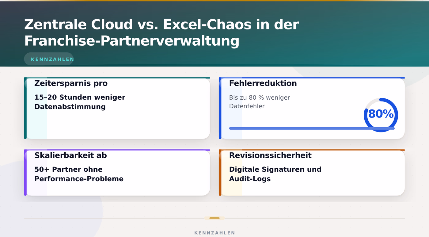 Zentrale Cloud vs. Excel-Chaos in der Franchise-Partnerverwaltung – Franchise CRM Partnerverwaltung Cloud
