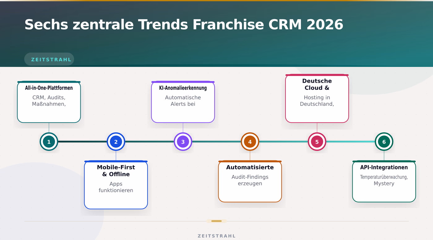 Sechs zentrale Trends Franchise CRM 2026 – Franchise CRM Partnerverwaltung Cloud