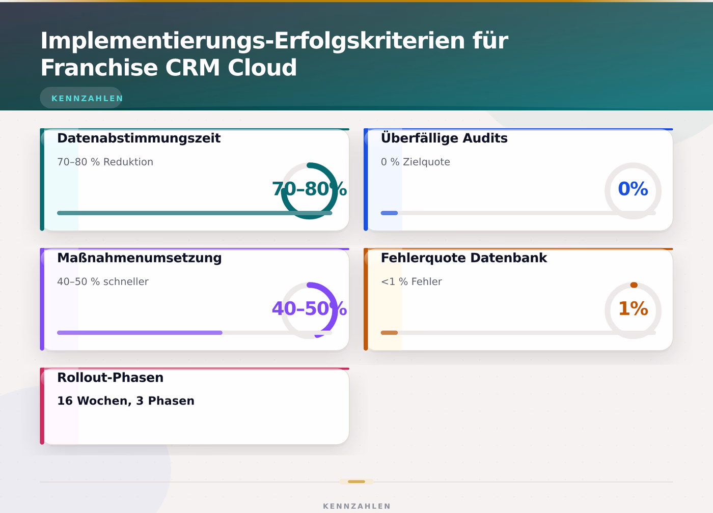 Implementierungs-Erfolgskriterien für Franchise CRM Cloud – Franchise CRM Partnerverwaltung Cloud