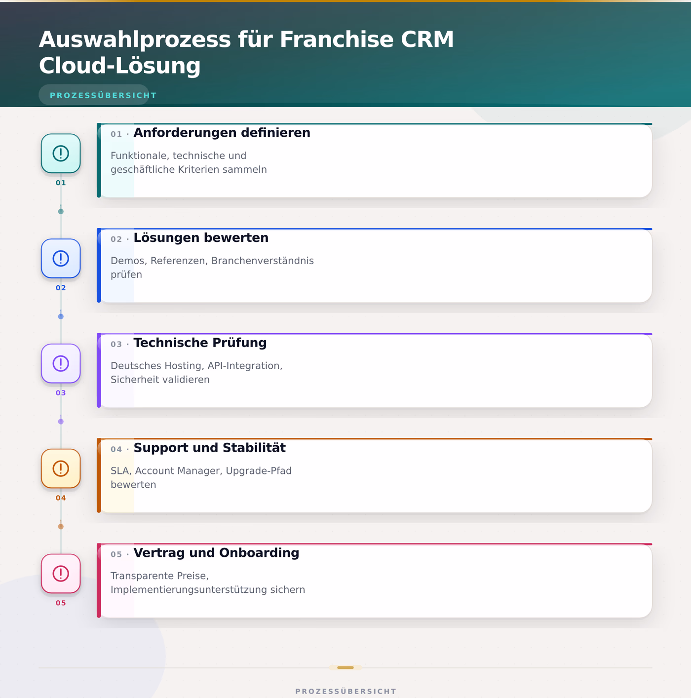 Auswahlprozess für Franchise CRM Cloud-Lösung – Franchise CRM Partnerverwaltung Cloud