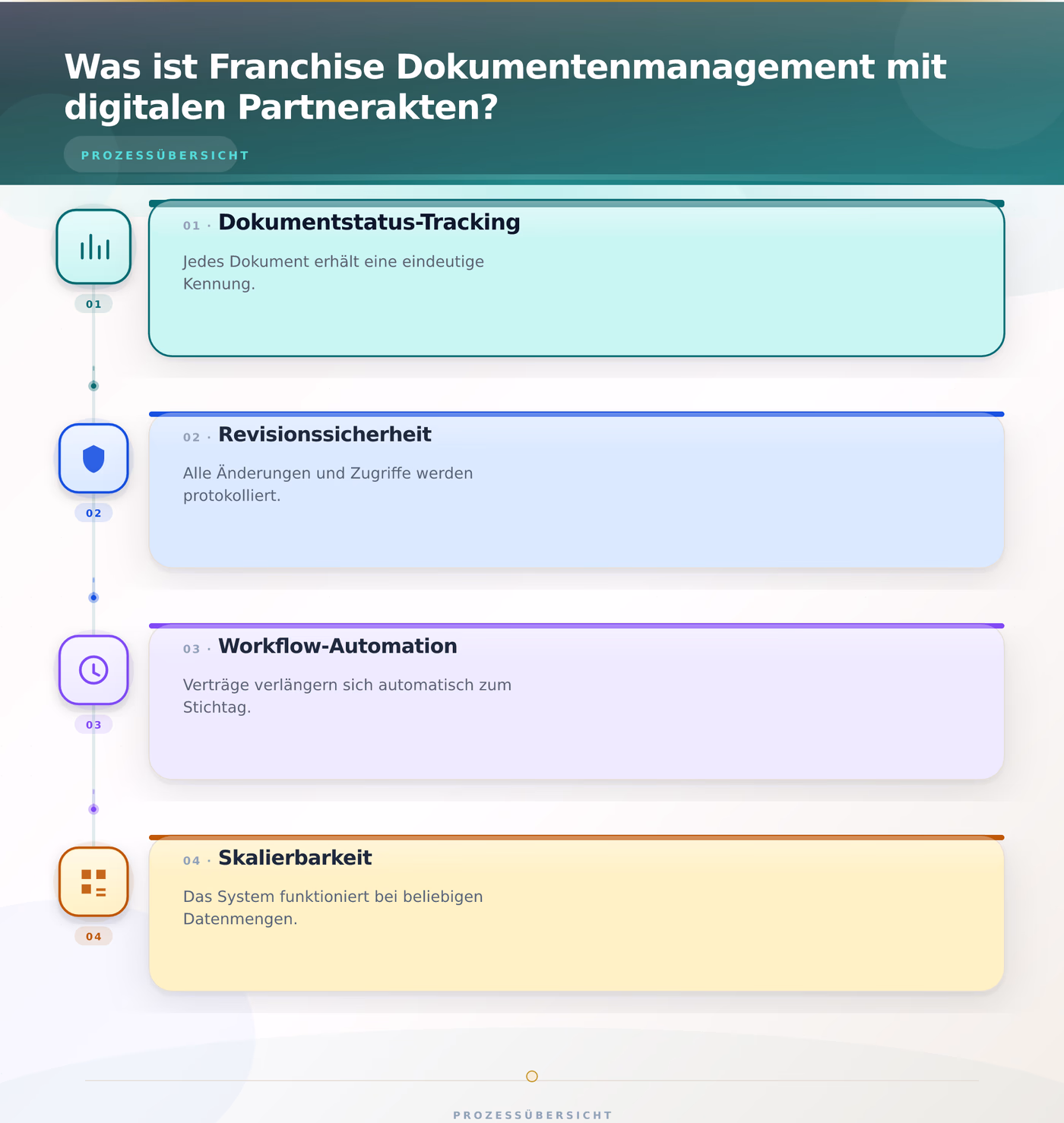 Was ist Franchise Dokumentenmanagement mit digitalen Partnerakten? – Franchise Dokumentenmanagement digitale Partnerakten