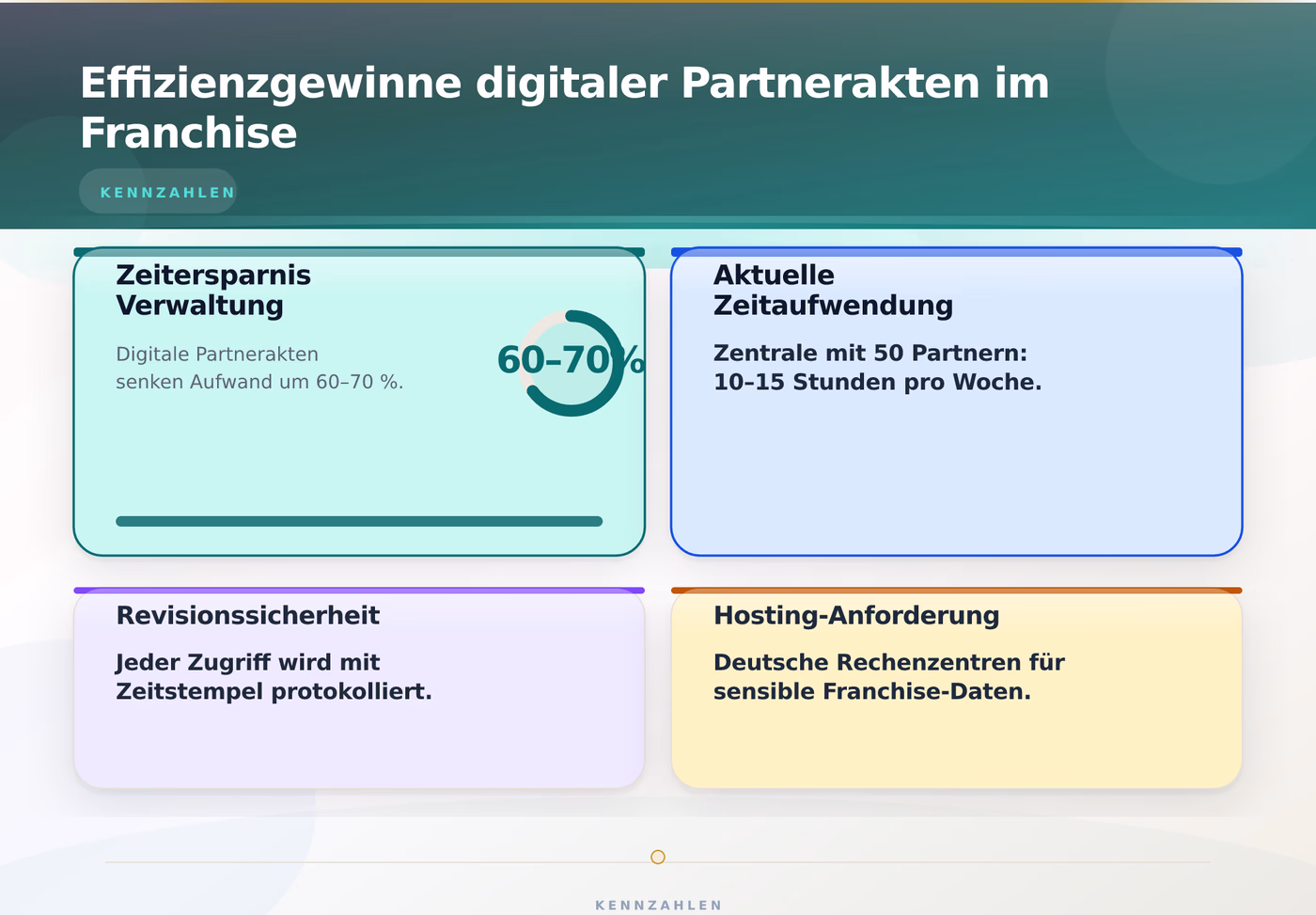 Effizienzgewinne digitaler Partnerakten im Franchise – Franchise Dokumentenmanagement digitale Partnerakten
