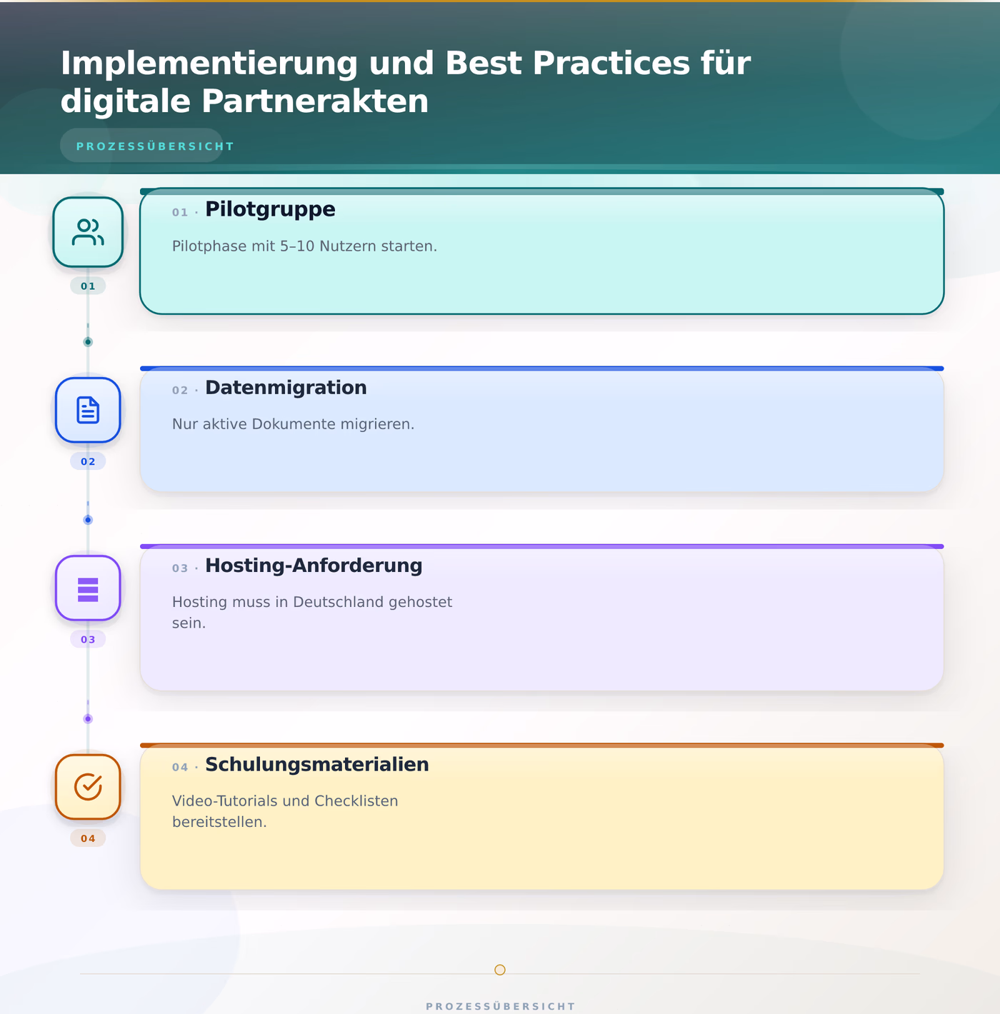 Implementierung und Best Practices für digitale Partnerakten – Franchise Dokumentenmanagement digitale Partnerakten