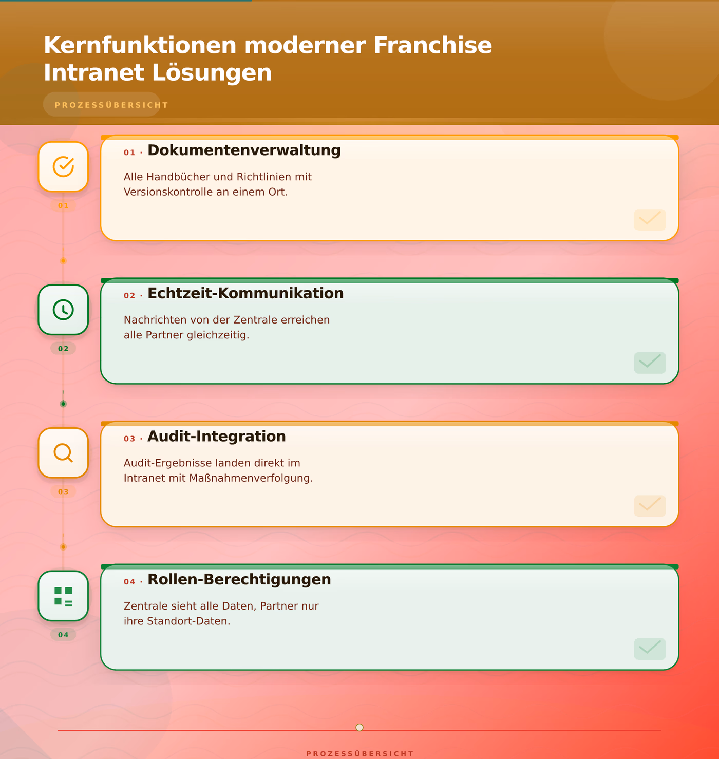 Kernfunktionen moderner Franchise Intranet Lösungen – franchise intranet software