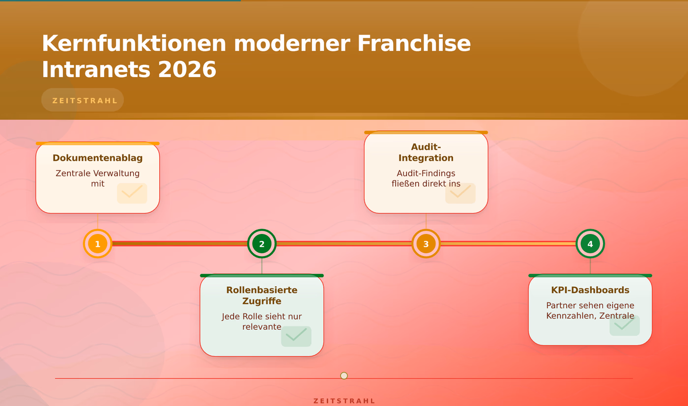 Kernfunktionen moderner Franchise Intranets 2026 – franchise intranet solutions