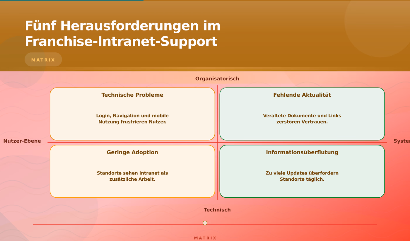 Typische Herausforderungen und Lösungsansätze im Franchise-Netzwerk – franchise intranet support