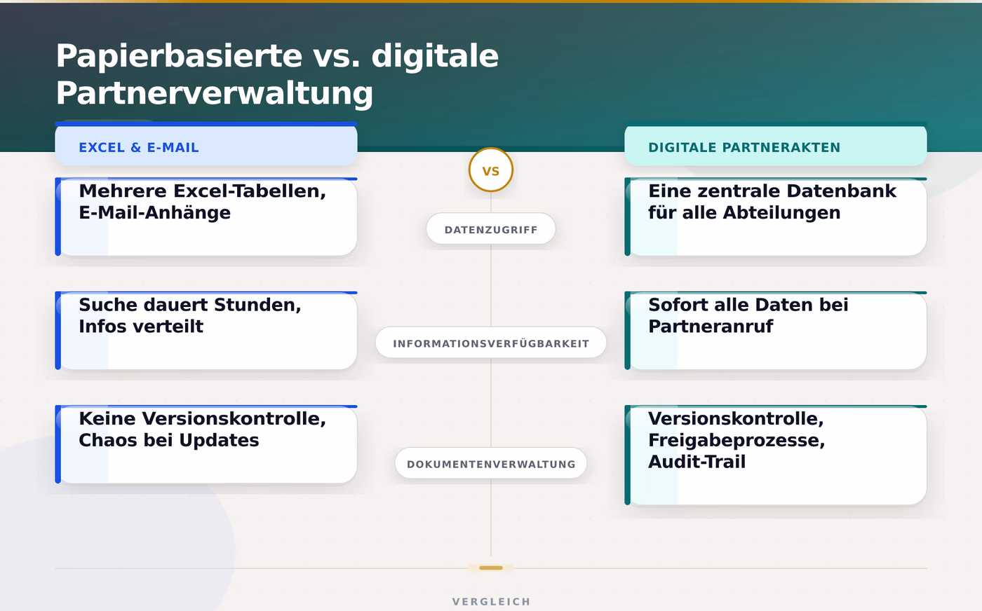 Papierbasierte vs. digitale Partnerverwaltung – Franchise Management Software für Zentrale