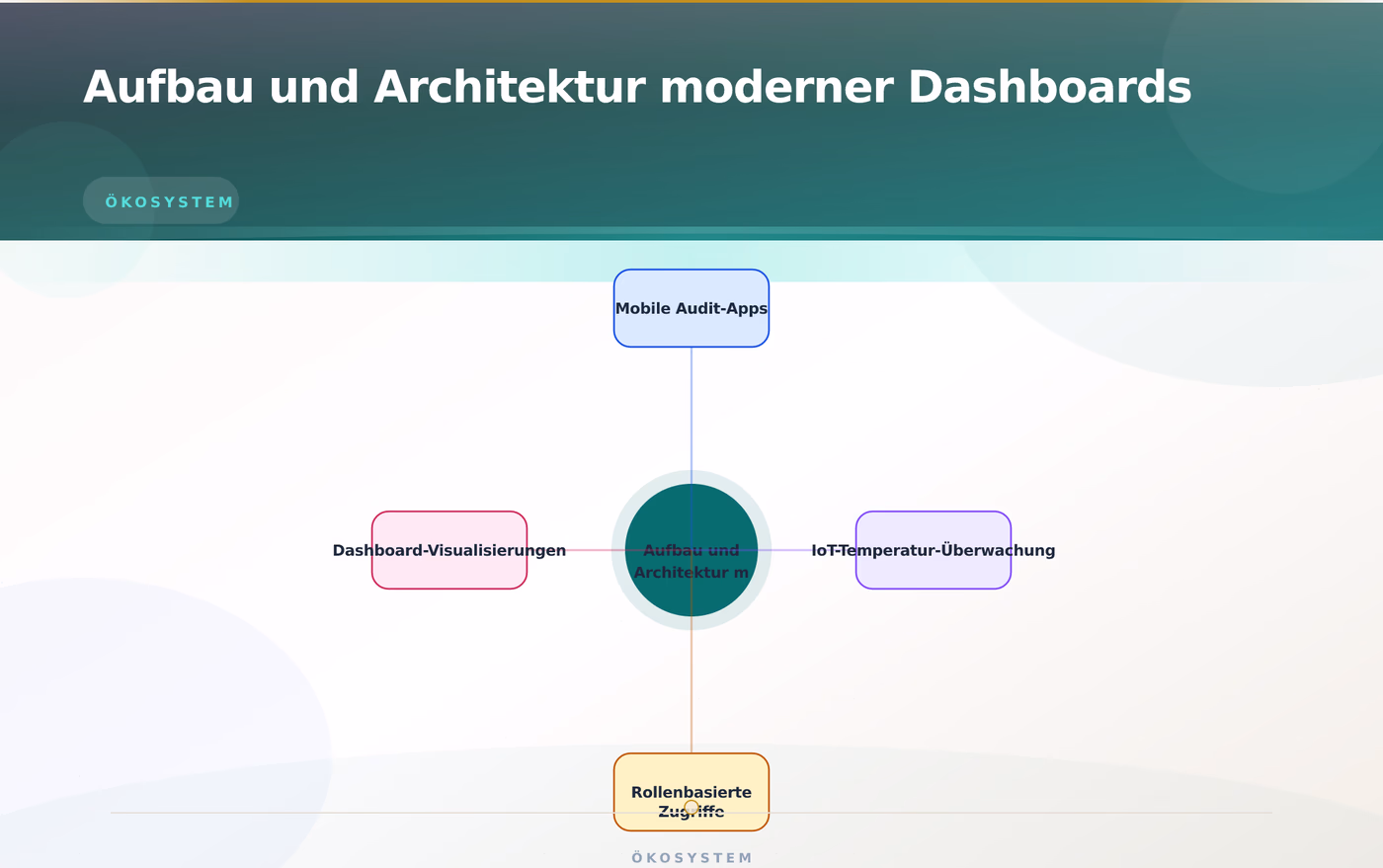 Aufbau und Architektur moderner Dashboards – Franchise Reporting KPI Dashboards Zentrale