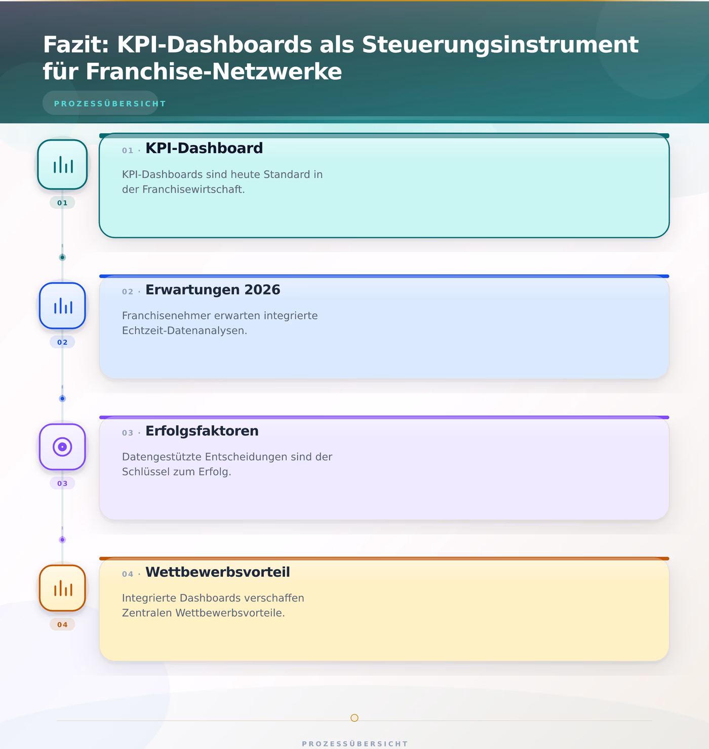Fazit: KPI-Dashboards als Steuerungsinstrument für Franchise-Netzwerke – Franchise Reporting KPI Dashboards Zentrale