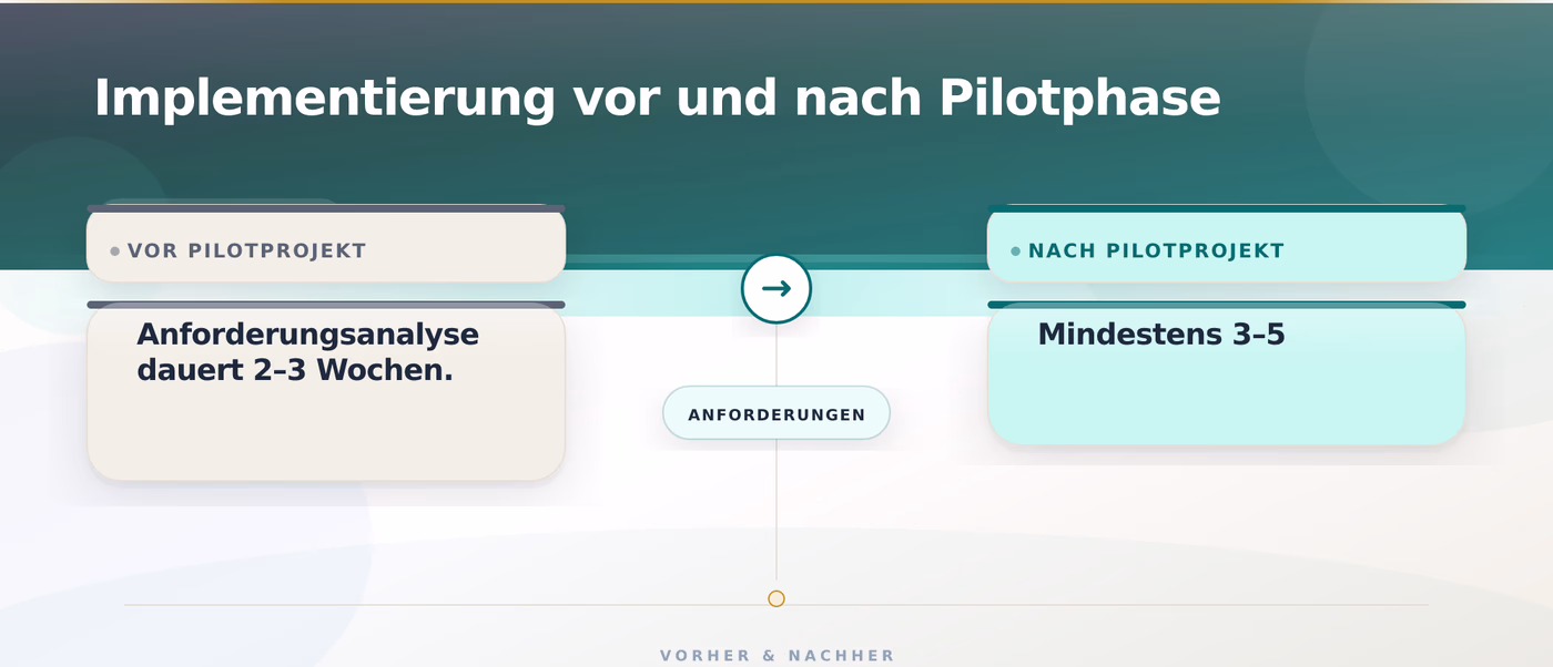 Implementierung vor und nach Pilotphase – Franchise Software DSGVO konform deutsches Hosting