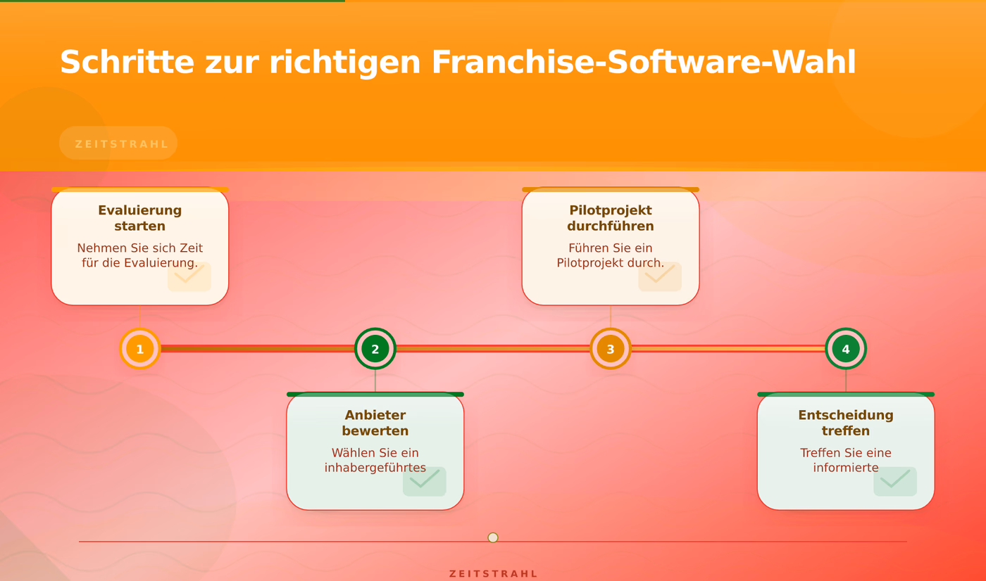 Schritte zur richtigen Franchise-Software-Wahl – Franchise Software DSGVO konform deutsches Hosting