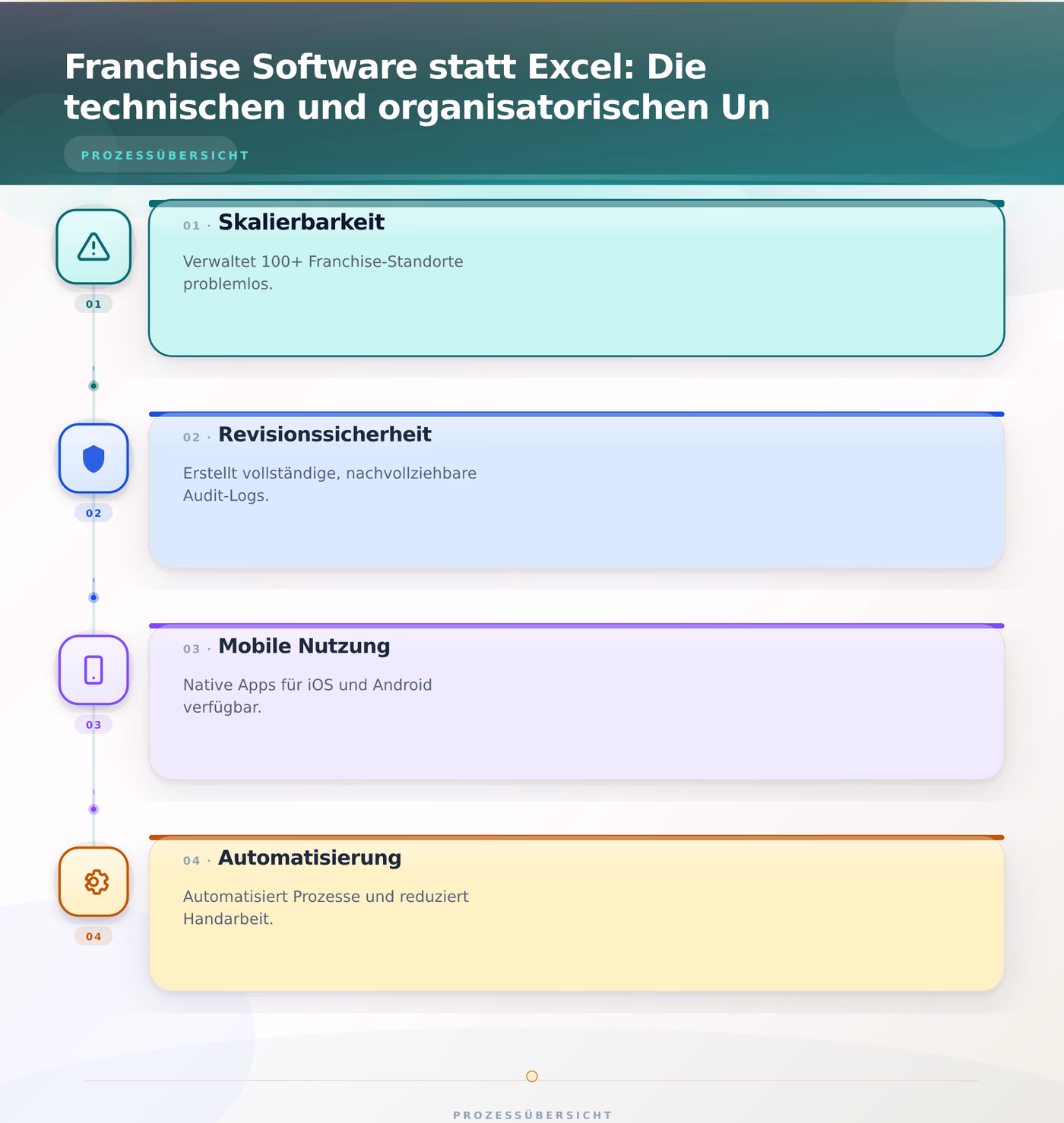 Franchise Software statt Excel: Die technischen und organisatorischen Un – Franchise Software statt Excel Qualitätssicherung