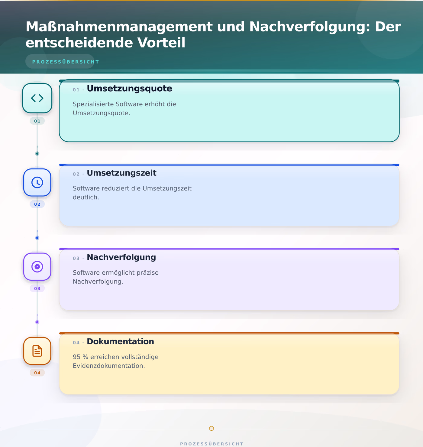 Maßnahmenmanagement und Nachverfolgung: Der entscheidende Vorteil – Franchise Software statt Excel Qualitätssicherung