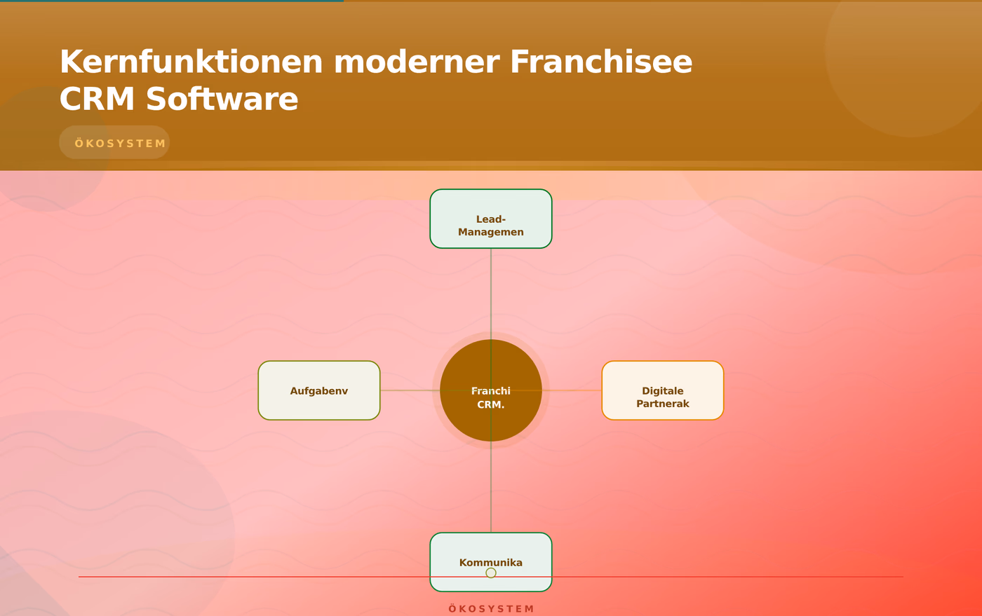 Kernfunktionen moderner Franchisee CRM Software
