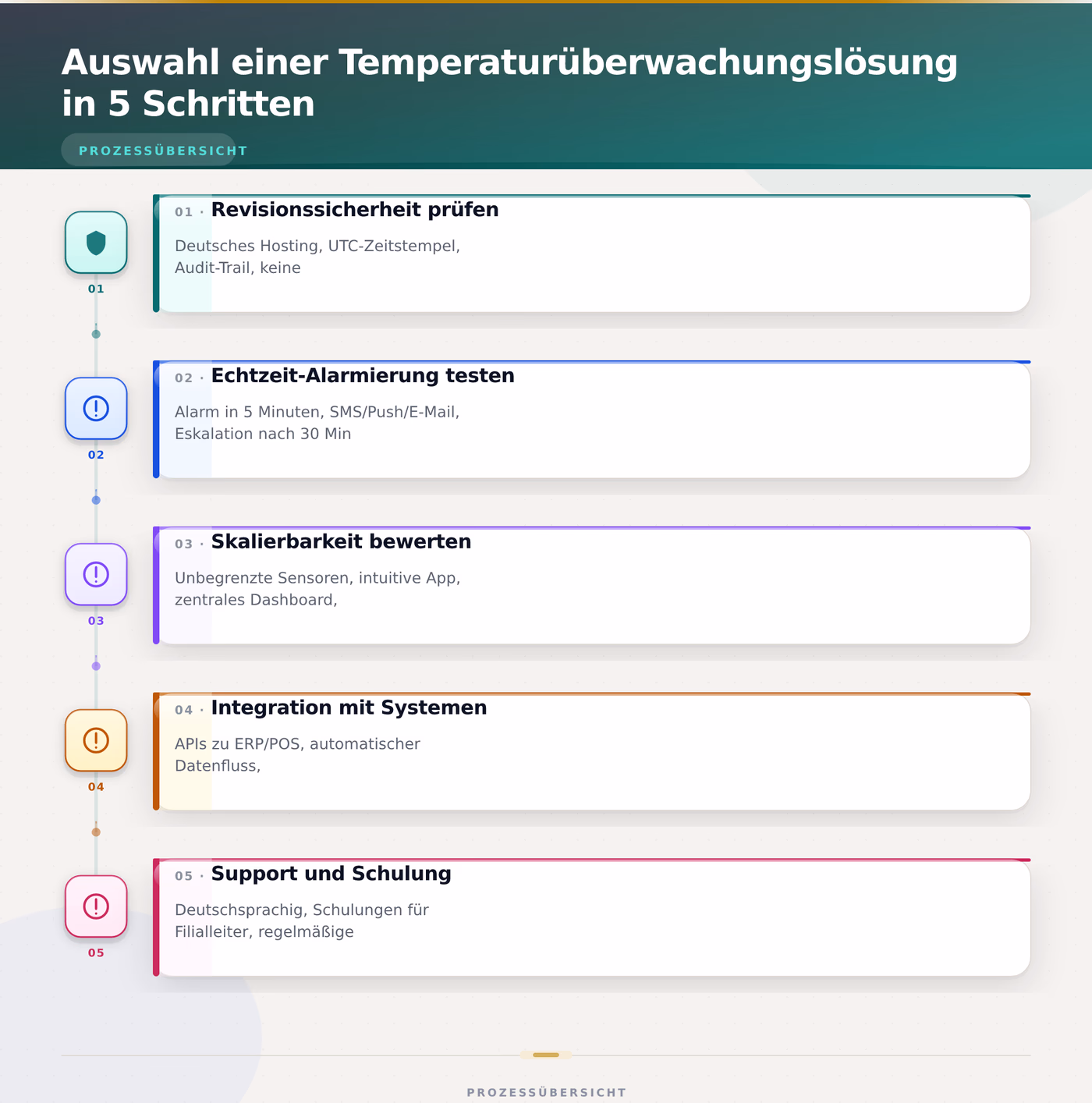 Auswahl einer Temperaturüberwachungslösung in 5 Schritten – HACCP Temperaturüberwachung Lebensmittel