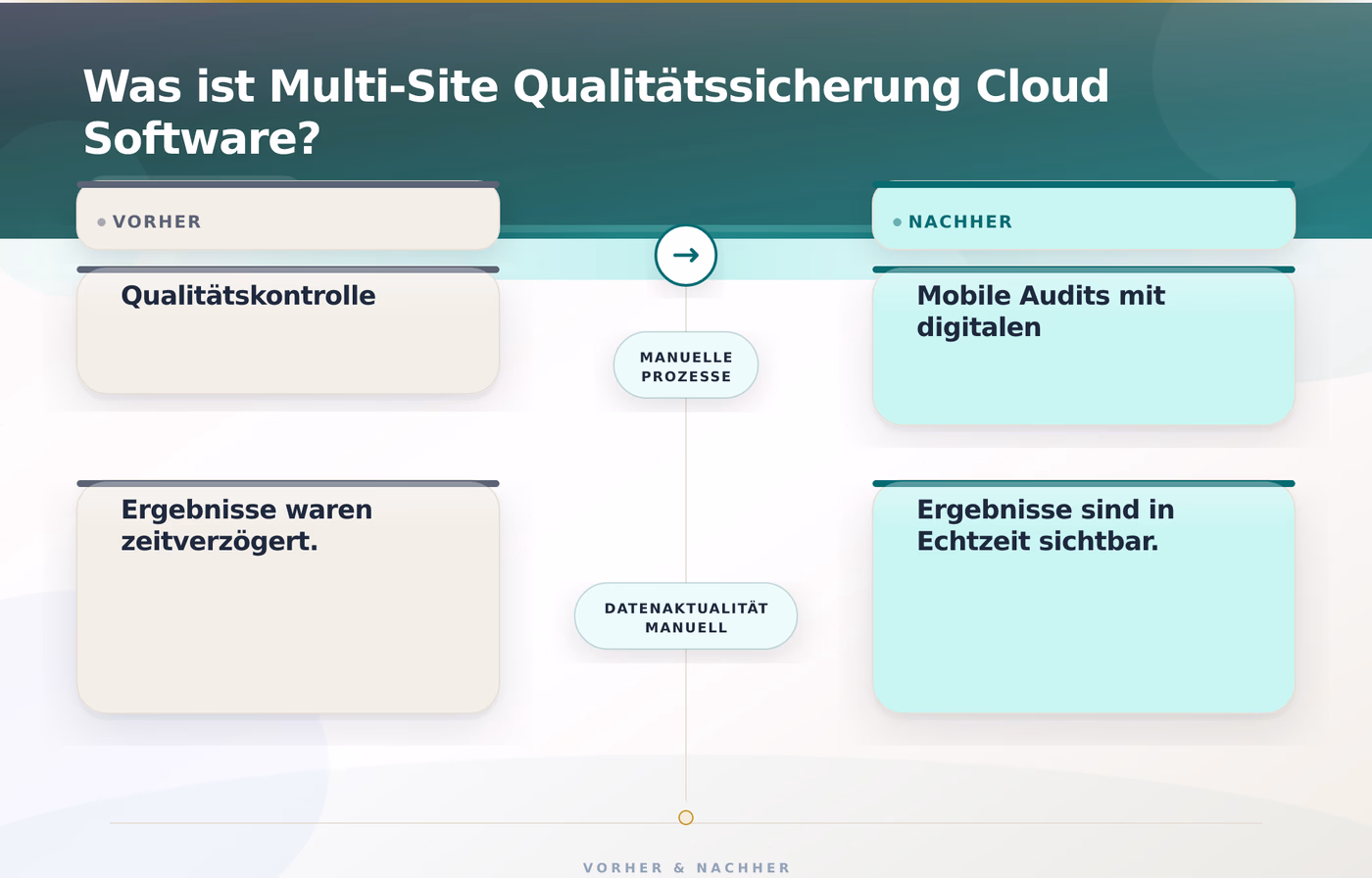 Was ist Multi-Site Qualitätssicherung Cloud Software? – Multi-Site Qualitätssicherung Cloud Software 2026