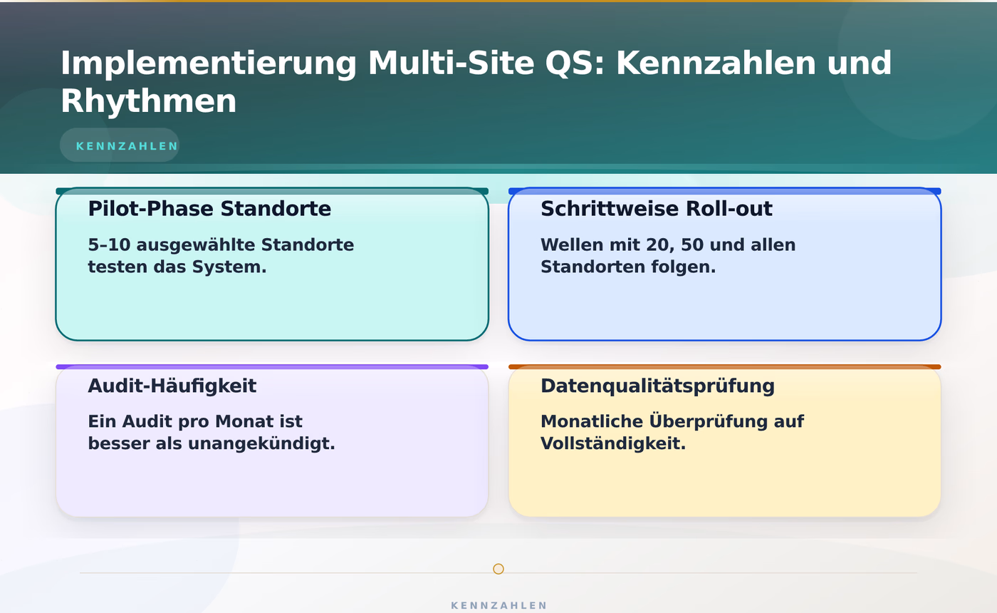 Implementierung Multi-Site QS: Kennzahlen und Rhythmen – Multi-Site Qualitätssicherung Cloud Software 2026