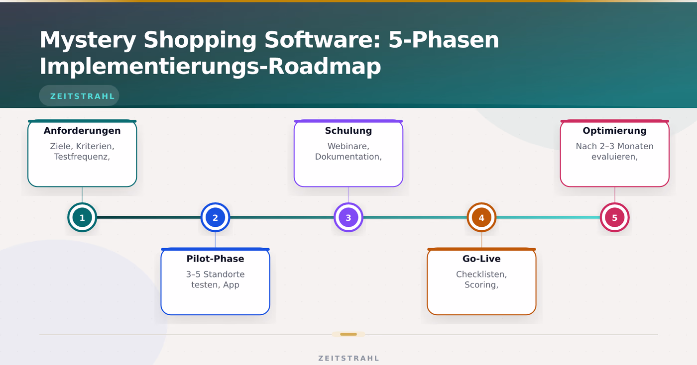 Mystery Shopping Software: 5-Phasen Implementierungs-Roadmap – Mystery Shopping Software Testkäufe