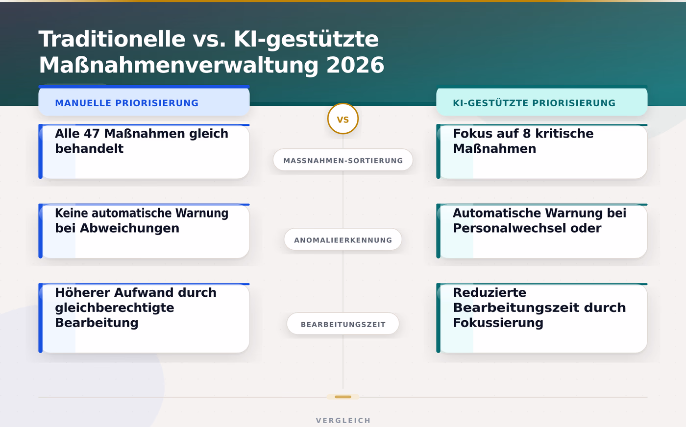 Traditionelle vs. KI-gestützte Maßnahmenverwaltung 2026 – Quality Management Software Maßnahmenmanagement