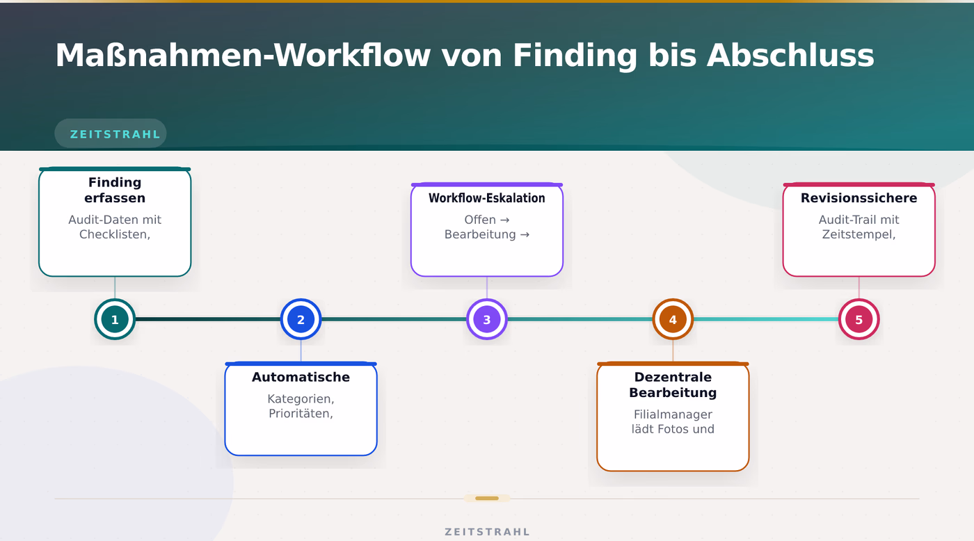 Maßnahmen-Workflow von Finding bis Abschluss – Quality Management Software Maßnahmenmanagement
