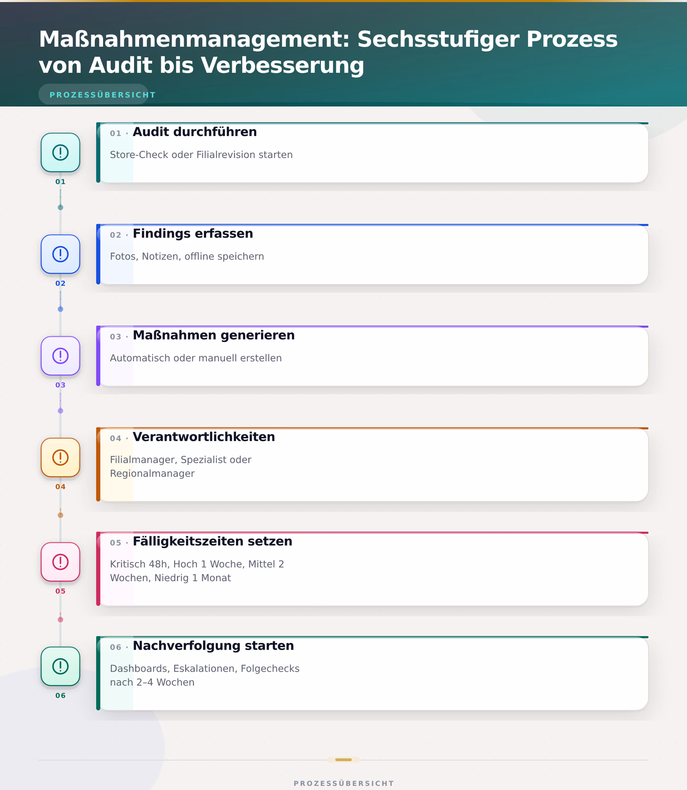 Maßnahmenmanagement: Sechsstufiger Prozess von Audit bis Verbesserung – Quality Management Software Maßnahmenmanagement