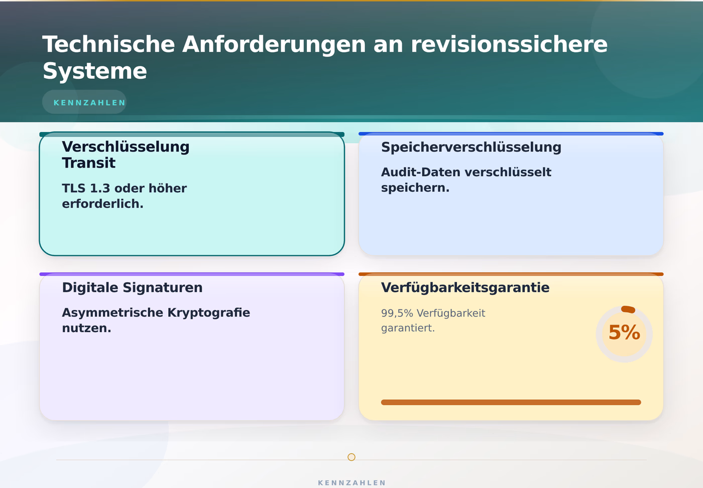 Technische Anforderungen an revisionssichere Systeme – Revisionssichere Audit Dokumentation Compliance