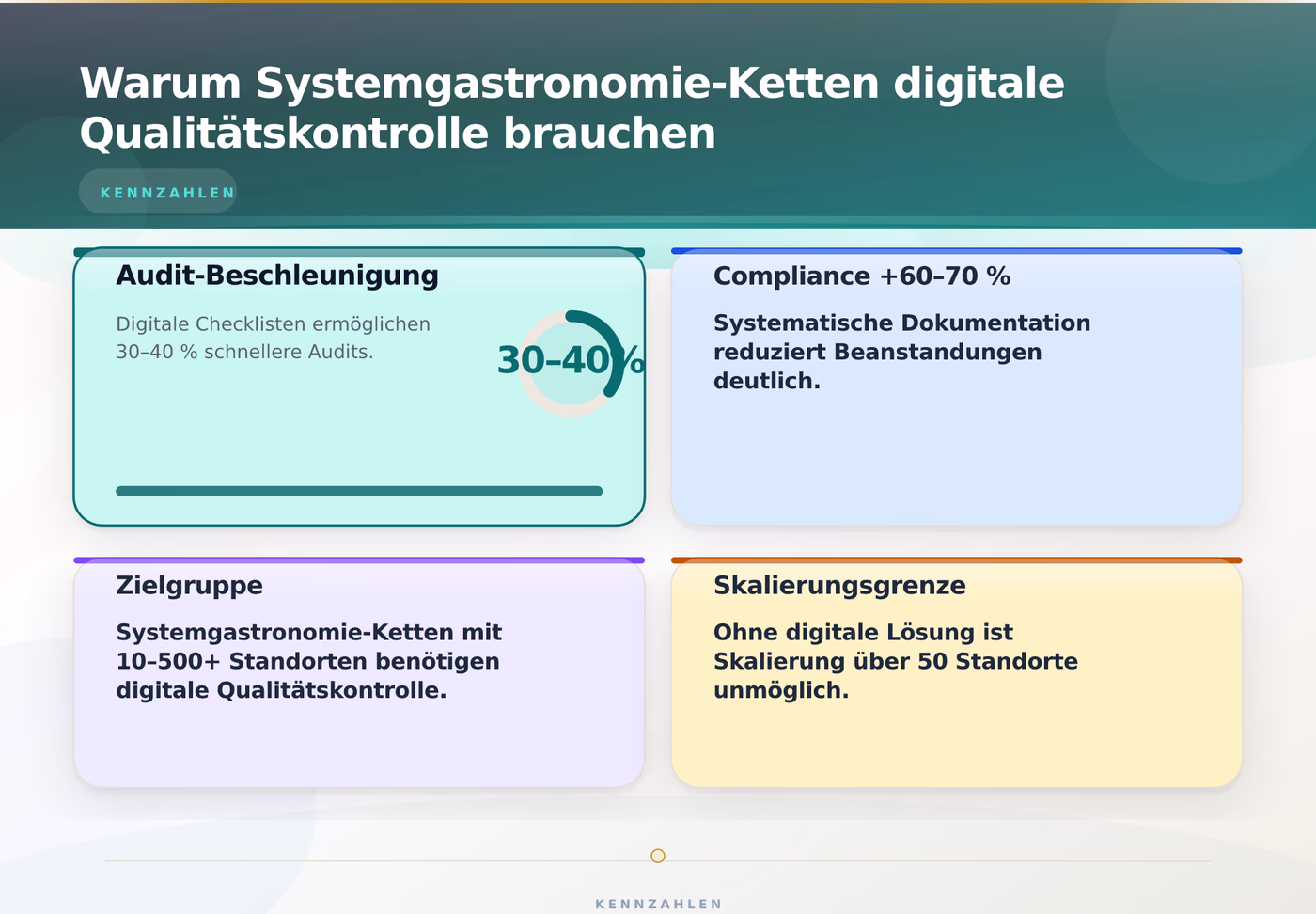 Warum Systemgastronomie 2026 digitale Qualitätskontrolle braucht – Systemgastronomie Qualitätskontrolle digitale Lösung