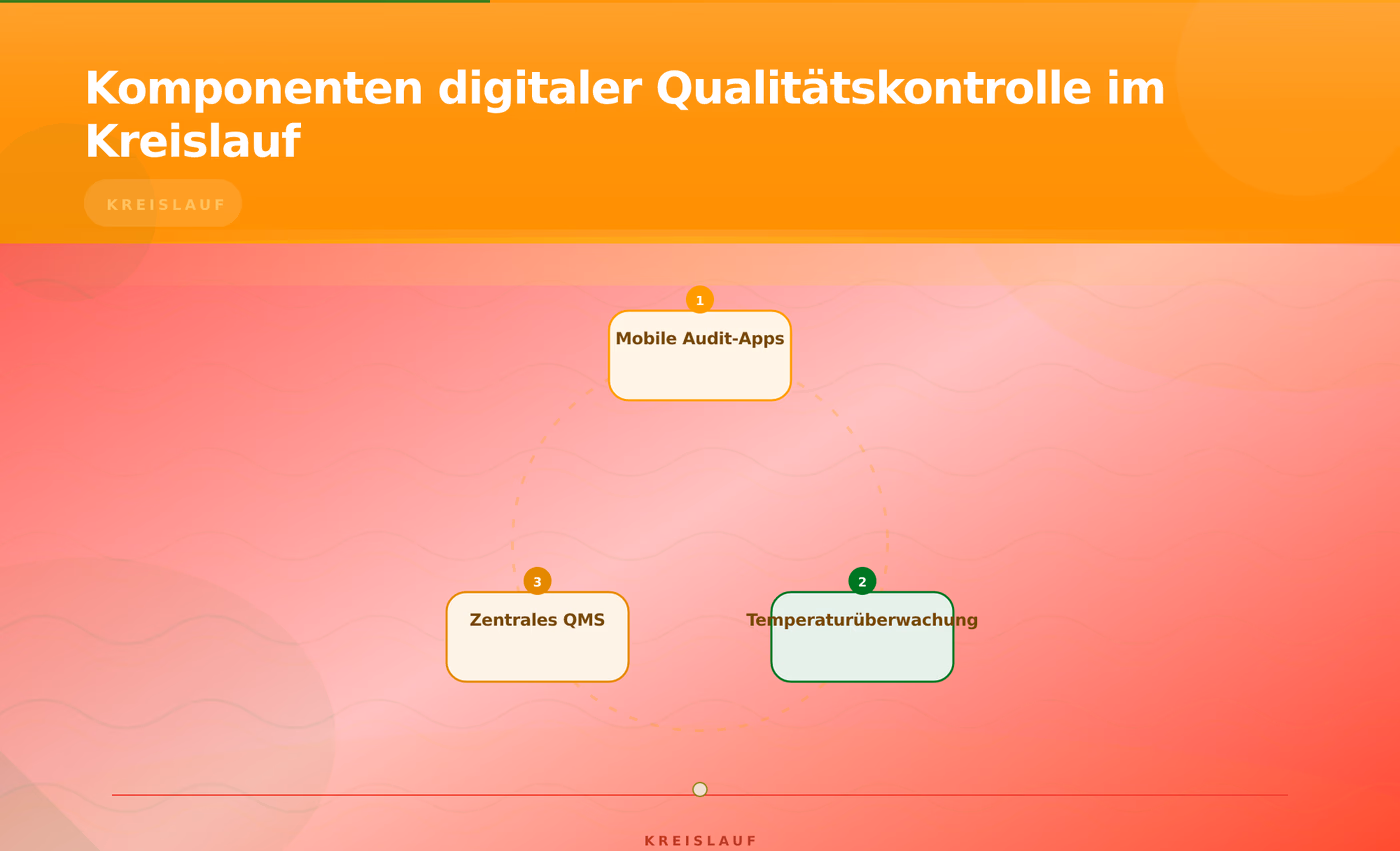 Komponenten digitaler Qualitätskontrolle im Kreislauf – Systemgastronomie Qualitätskontrolle digitale Lösung