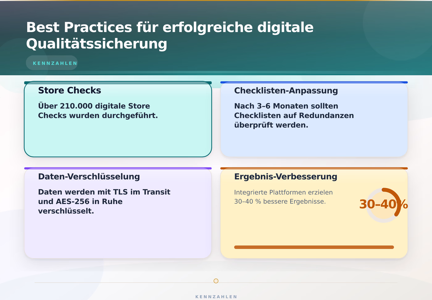 Best Practices für erfolgreiche digitale Qualitätssicherung – Systemgastronomie Qualitätskontrolle digitale Lösung